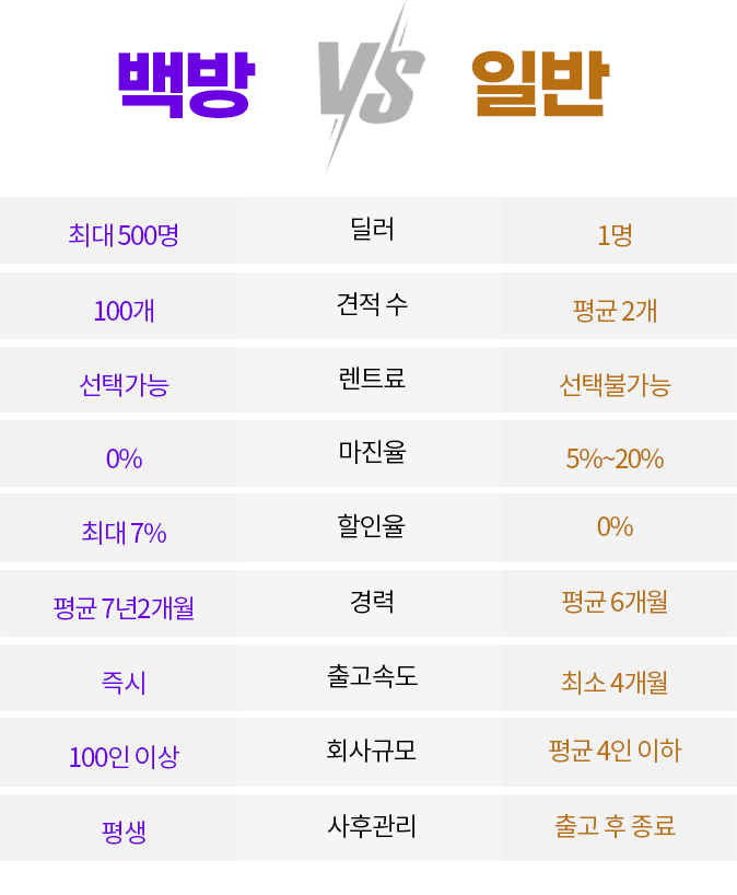 일반렌트vs백방렌트